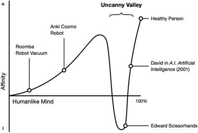 Parental Acceptance of Children’s Storytelling Robots: A Projection of the Uncanny Valley of AI